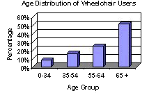 age distribution of wheelchair users in europe