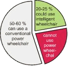 ability to use wheelchairs