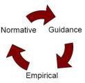 Kreislauf mit 3 Pfeilen von normativ zu Anleitung zu empirisch