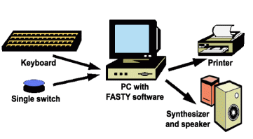 overview about FASTY