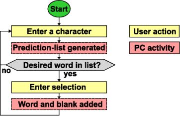 flowchart of a selection process