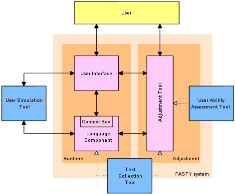 general system structure