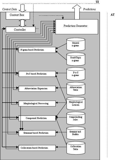Architecture of the Language Component