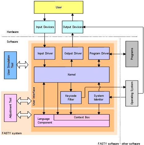 General structure of the UI