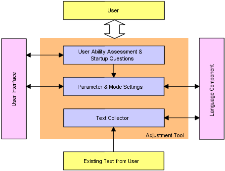 General Structure of the Adjustment Tool