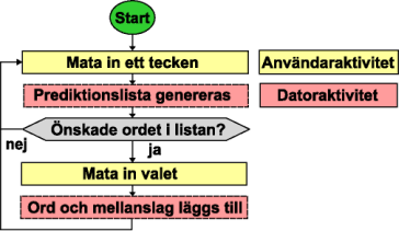 fl�desdiagram av ordvalsprocessen