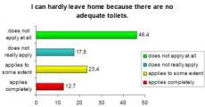 I hardly leave home because there are no adequate toilets