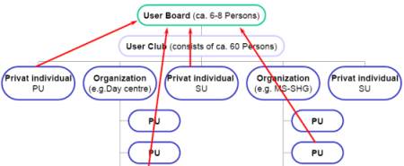 structure of User Board