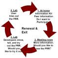 circle showing different steps where renewal of informed consent takes place