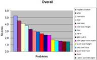 Ranking of problems faced in toilet area