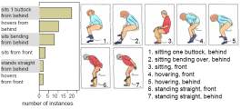 observed postures during laboratory tests