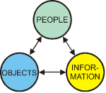 three dimensions of movement